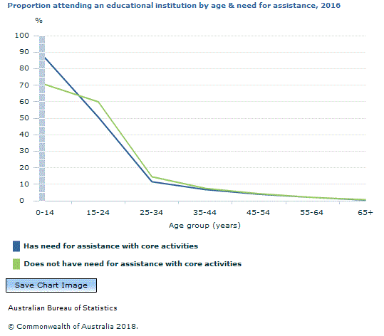 Graph Image for Proportion attending an educational institution by age and need for assistance, 2016